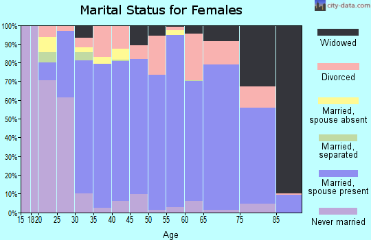 Ralls County marital status for females