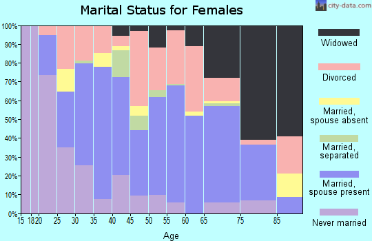 Swain County marital status for females