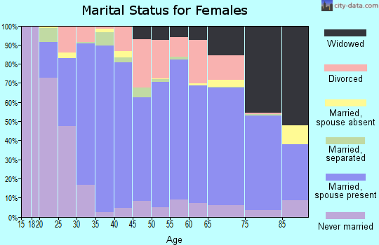 Avery County marital status for females