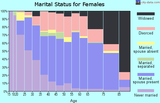 Randolph County marital status for females