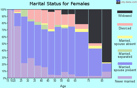 Wyandot County marital status for females