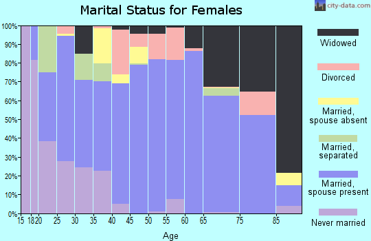 Goliad County marital status for females