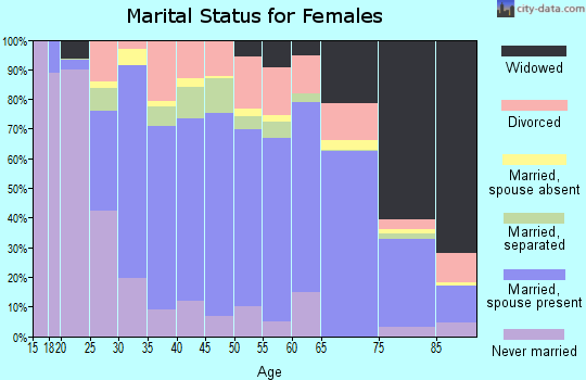 Southampton County marital status for females