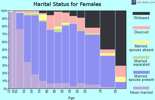 Auglaize County marital status for females