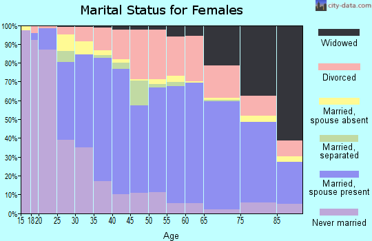 Shawnee County marital status for females