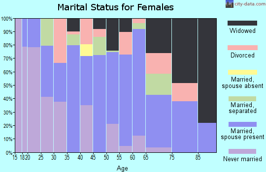 Tyrrell County marital status for females