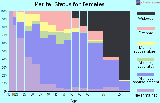Gonzales County marital status for females