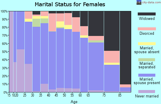 Blaine County marital status for females