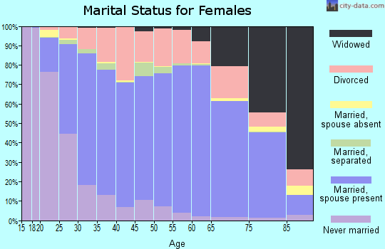 Tazewell County marital status for females