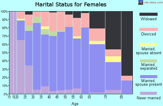 Wells County marital status for females
