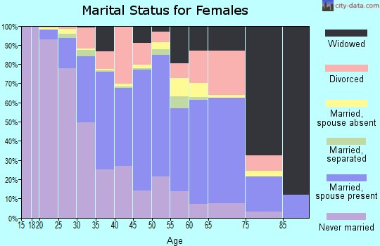 Nome Census Area marital status for females