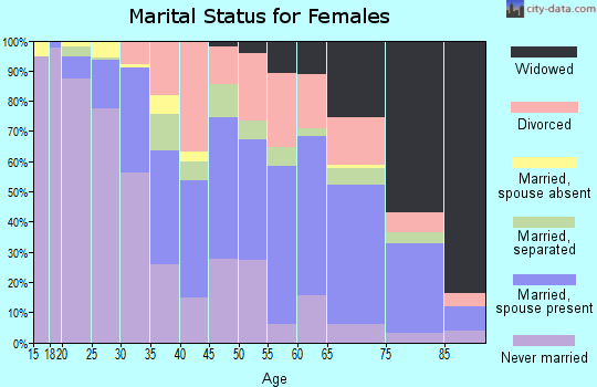 Vance County marital status for females