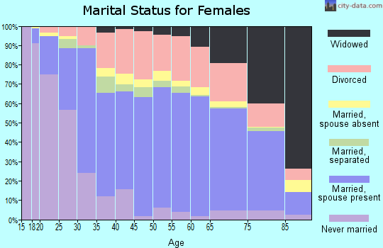 Grayson County marital status for females