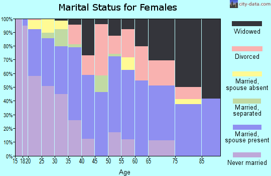 Long County marital status for females