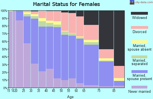 Wake County marital status for females