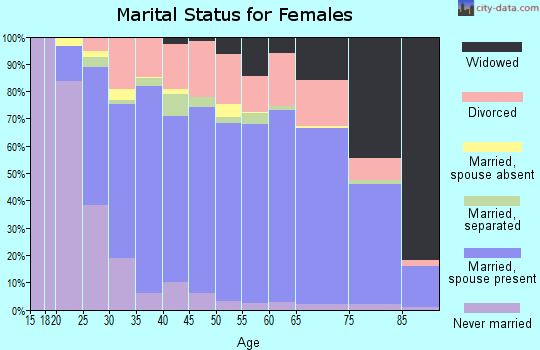 Weakley County marital status for females