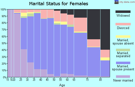Oldham County marital status for females