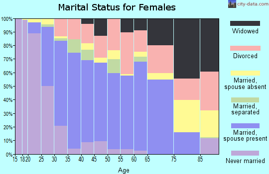 Lumpkin County marital status for females