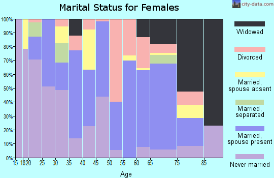 Owsley County marital status for females