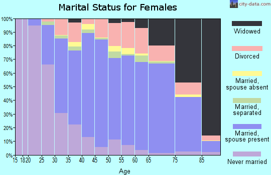 Watauga County marital status for females