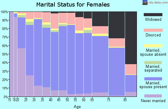 Davis County marital status for females