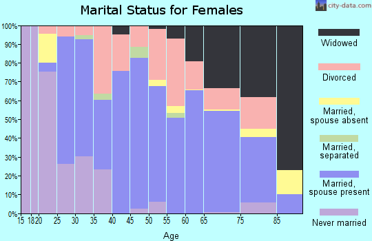 Pendleton County marital status for females