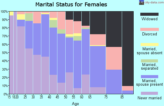Westmoreland County marital status for females