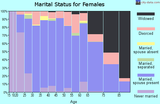 Wabaunsee County marital status for females