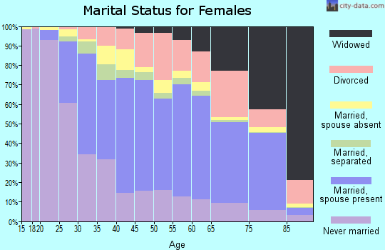 Atlantic County marital status for females