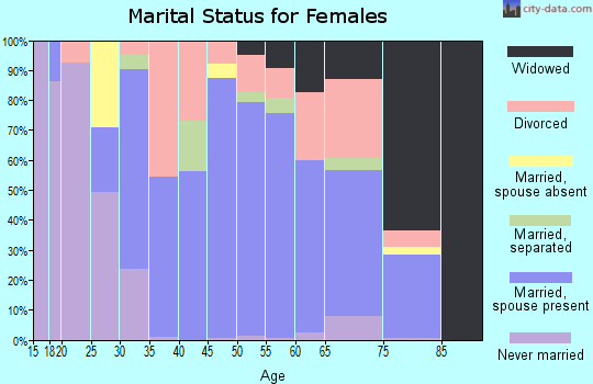 Hardeman County marital status for females