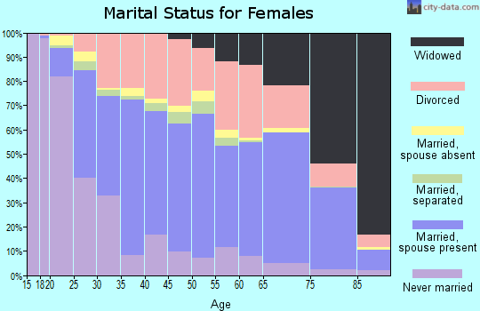 Cabell County marital status for females