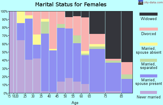 Miller County marital status for females