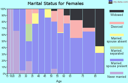 Wichita County marital status for females