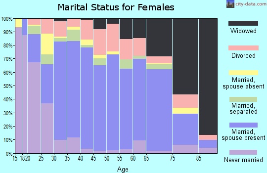 Rockcastle County marital status for females