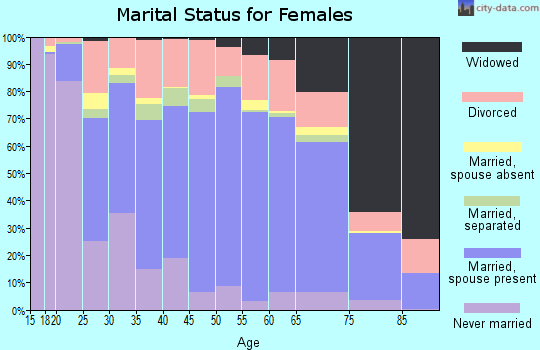 Harrison County marital status for females
