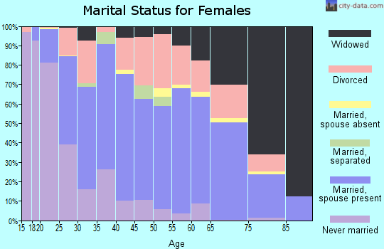 Rowan County marital status for females