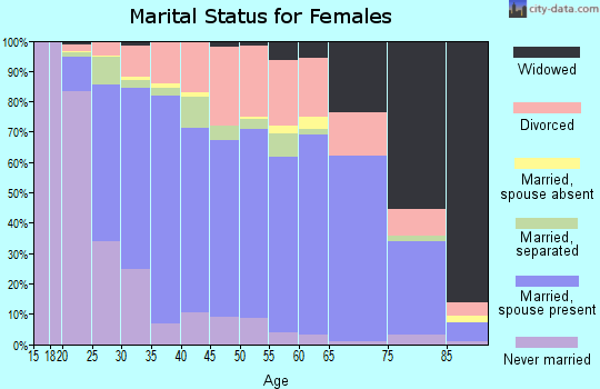 Scott County marital status for females