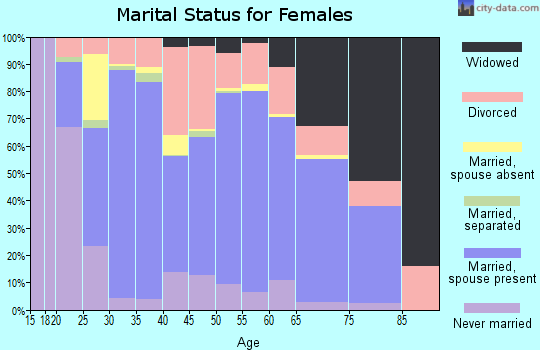 Simpson County marital status for females