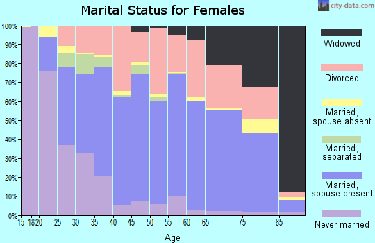 Taney County marital status for females