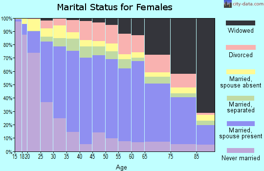 Hidalgo County marital status for females