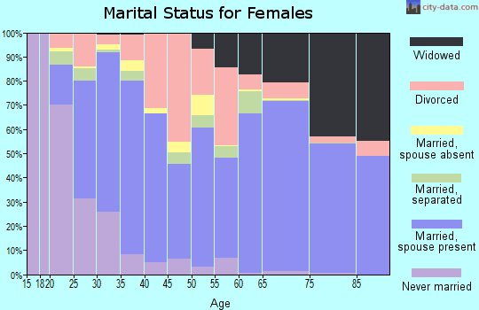 La Paz County marital status for females