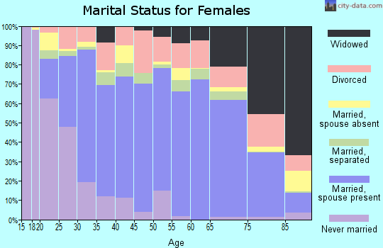 Hill County marital status for females