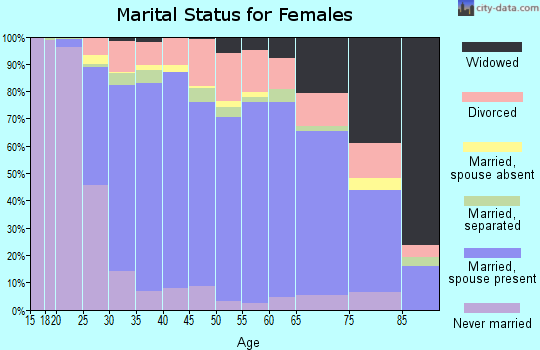 Oconee County marital status for females