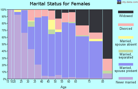Oglethorpe County marital status for females