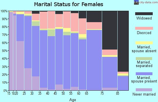 Hood County marital status for females