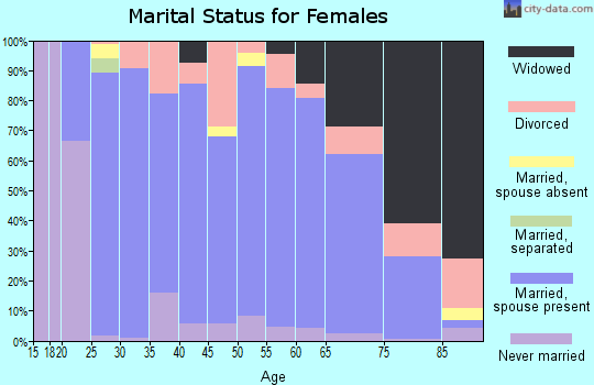 Trimble County marital status for females
