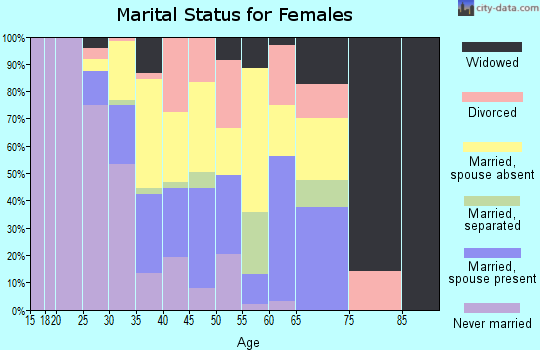 Aleutians East Borough marital status for females