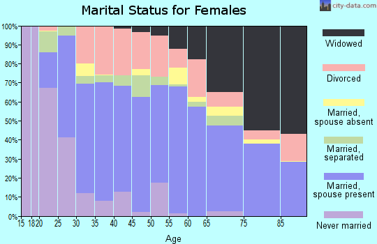 Pierce County marital status for females
