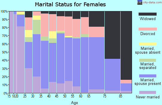 Hutchinson County marital status for females