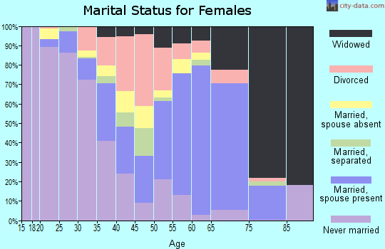 Pulaski County marital status for females